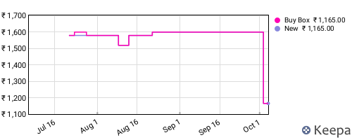 Amazon price history for the last three months