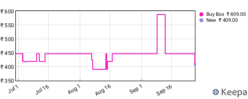 Amazon price history for the last three months