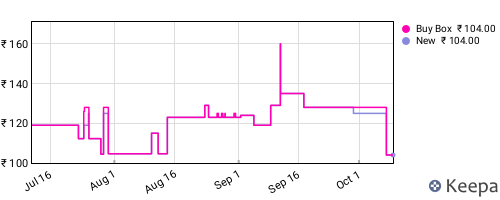 Amazon price history for the last three months