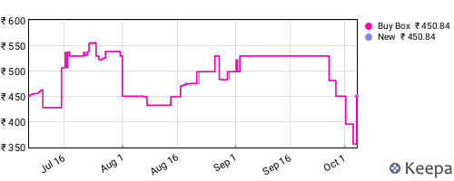 Amazon price history for the last three months