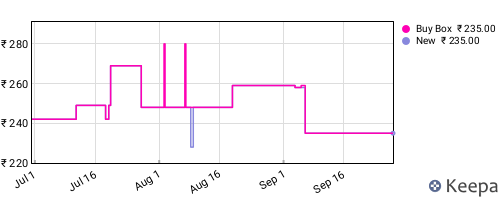Amazon price history for the last three months