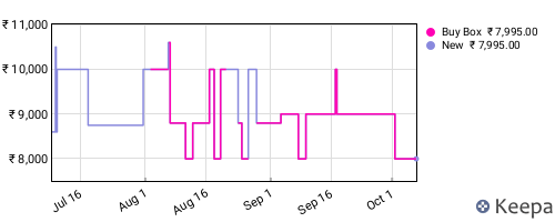Amazon price history for the last three months