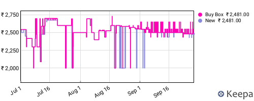 Amazon price history for the last three months