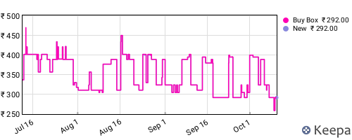 Amazon price history for the last three months