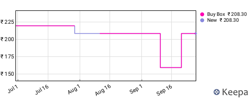 Amazon price history for the last three months