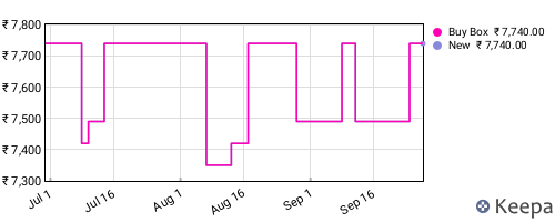 Amazon price history for the last three months