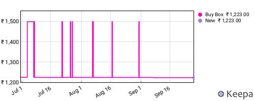 Amazon price history for the last three months