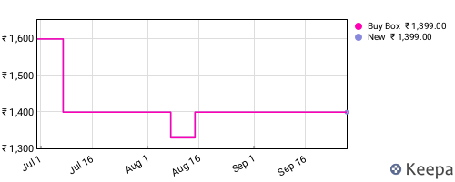 Amazon price history for the last three months