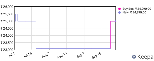 Amazon price history for the last three months