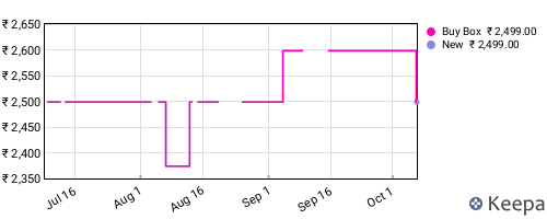 Amazon price history for the last three months