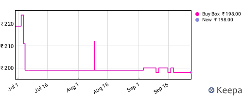 Amazon price history for the last three months