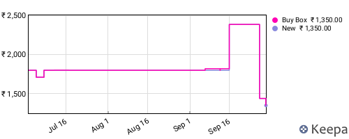 Amazon price history for the last three months