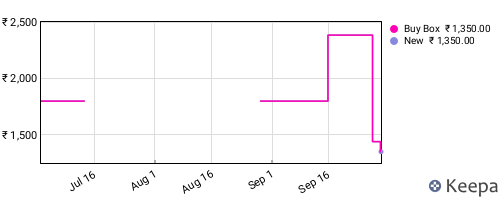 Amazon price history for the last three months