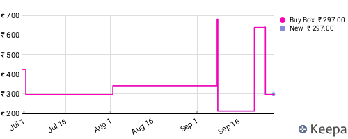 Amazon price history for the last three months