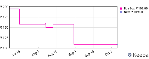 Amazon price history for the last three months