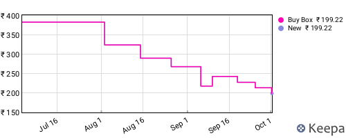 Amazon price history for the last three months