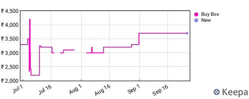 Amazon price history for the last three months