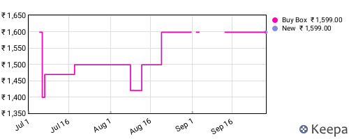 Amazon price history for the last three months