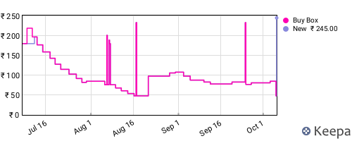 Amazon price history for the last three months