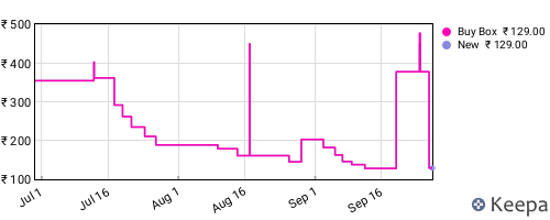 Amazon price history for the last three months