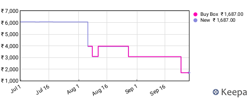 Amazon price history for the last three months