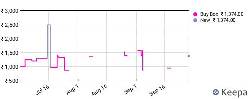 Amazon price history for the last three months