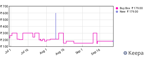 Amazon price history for the last three months