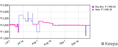 Amazon price history for the last three months