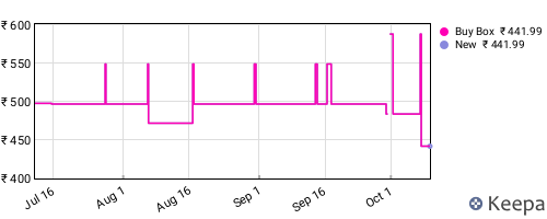 Amazon price history for the last three months