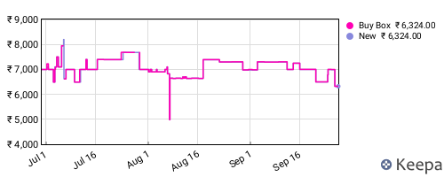 Amazon price history for the last three months