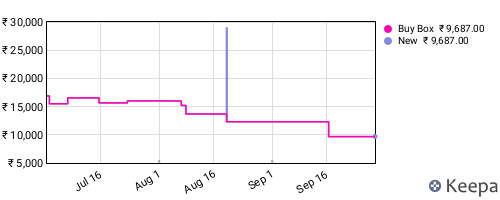 Amazon price history for the last three months