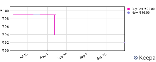 Amazon price history for the last three months