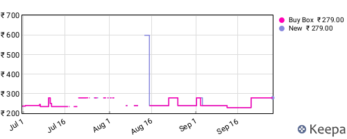 Amazon price history for the last three months