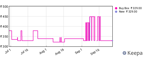 Amazon price history for the last three months