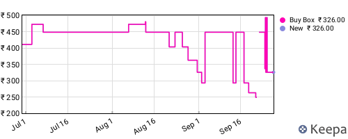 Amazon price history for the last three months