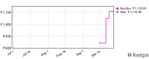 Amazon price history for the last three months