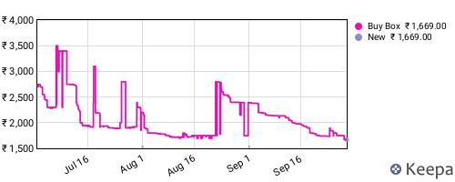 Amazon price history for the last three months