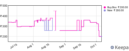 Amazon price history for the last three months