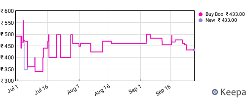 Amazon price history for the last three months