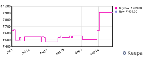 Amazon price history for the last three months