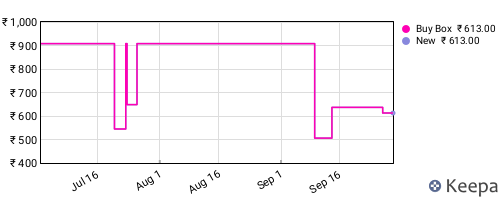 Amazon price history for the last three months