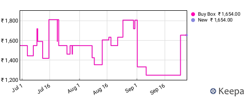 Amazon price history for the last three months