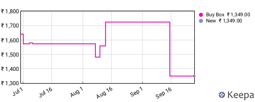 Amazon price history for the last three months