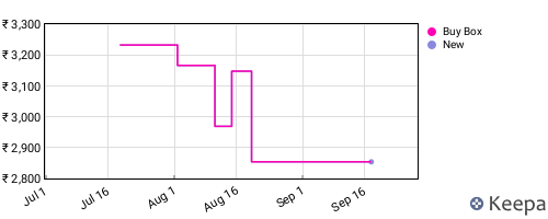 Amazon price history for the last three months