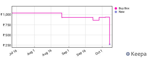 Amazon price history for the last three months