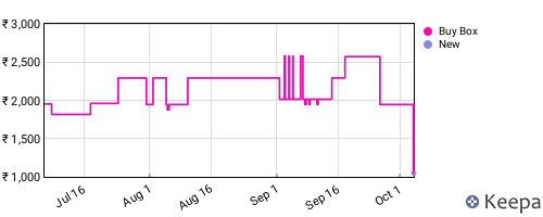 Amazon price history for the last three months