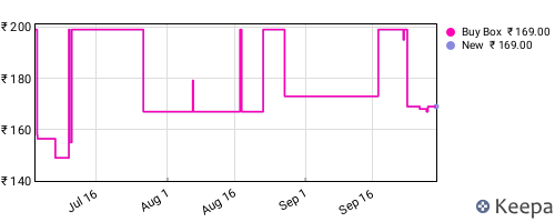 Amazon price history for the last three months