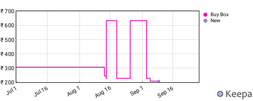 Amazon price history for the last three months