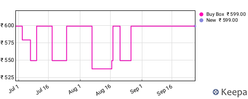 Amazon price history for the last three months