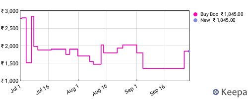 Amazon price history for the last three months